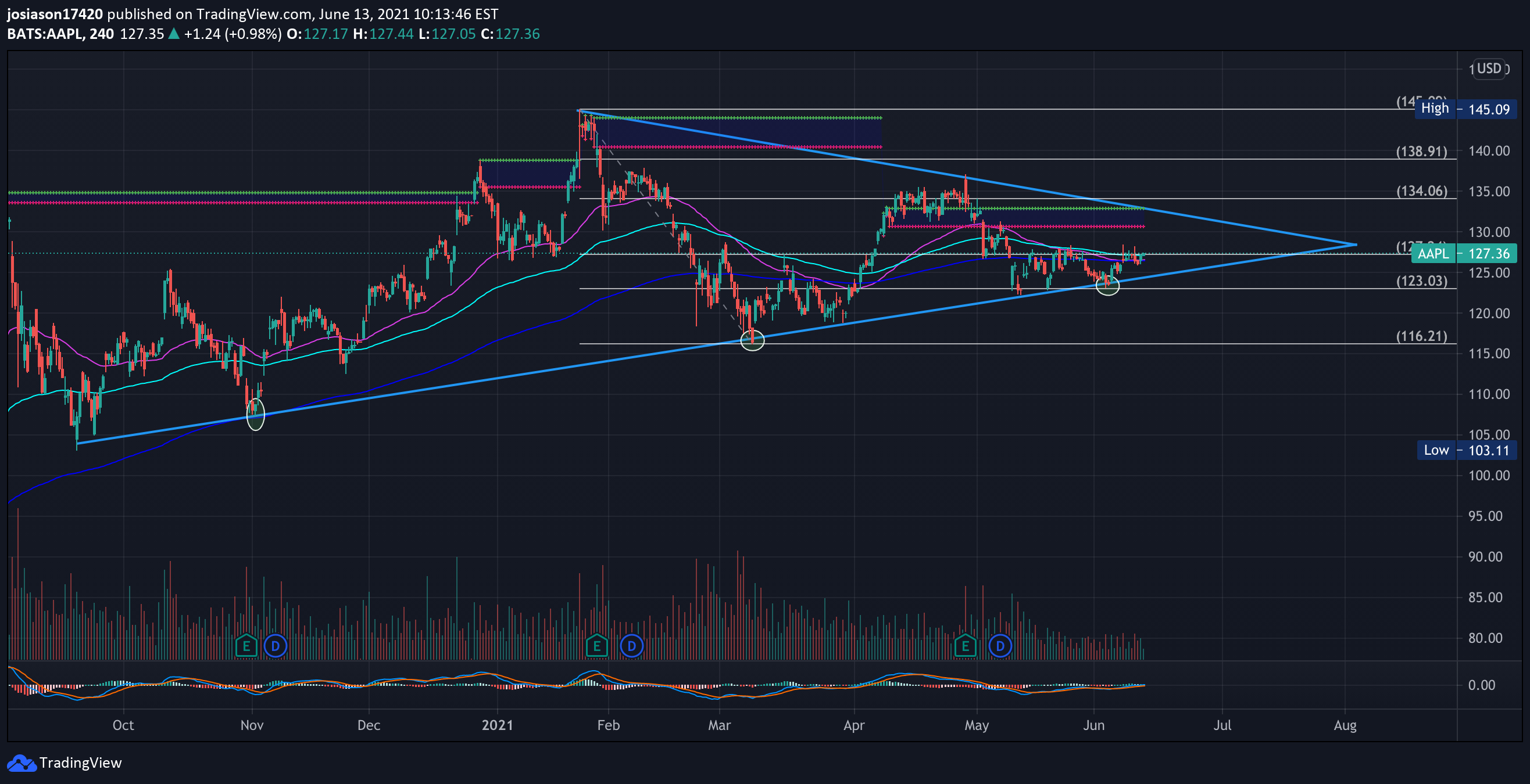 NASDAQ:AAPL Idea Chart Image by jacobosiason7