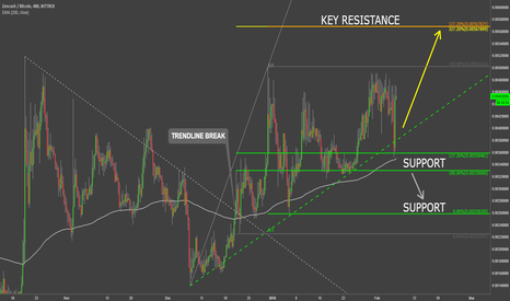 Zencash VS Bitcoin Approaching Key Resistance