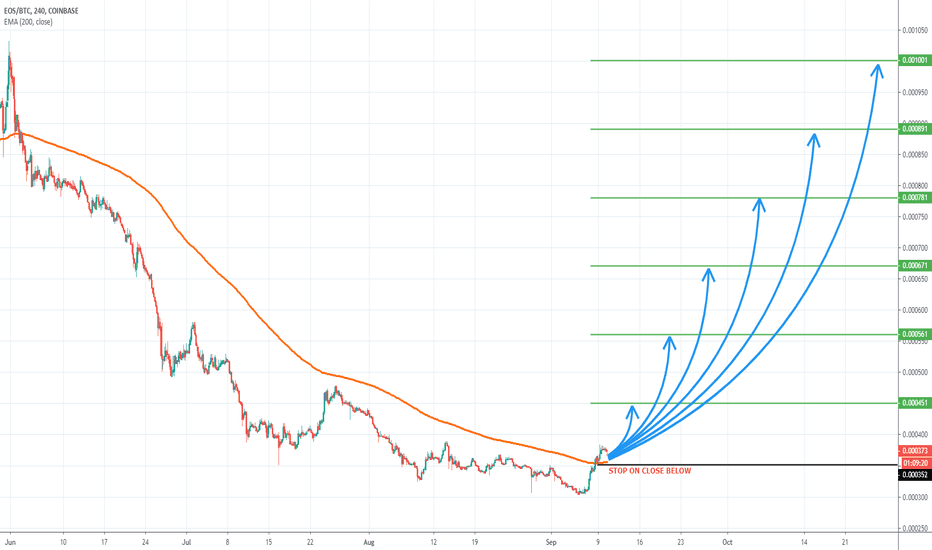 EOS/BTC SIGNAL