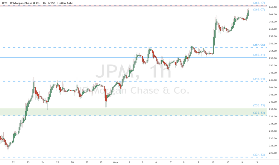 JPM eyes on $266: Double Fib resistance could POP or DIP