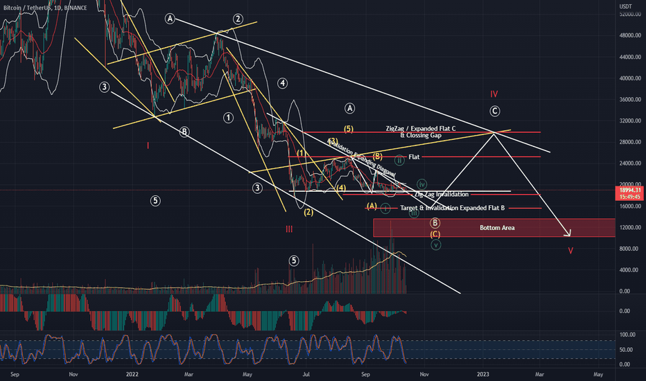 Bitcoin Movement Prediction Based On Elliot Wave