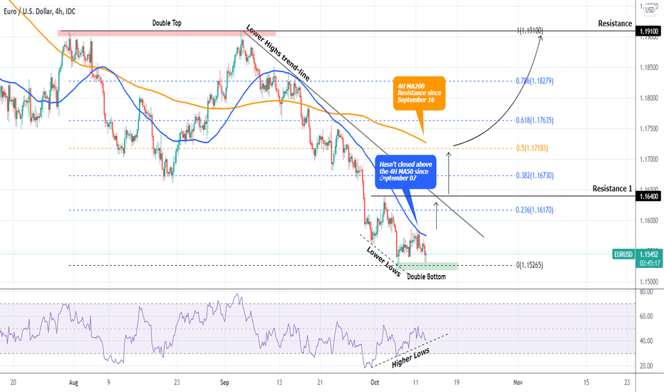 EURUSD RSI Bullish Divergence but 4H MA50 is the key