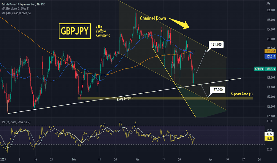 GBPJPY Rebounded on the 3 month Rising Support