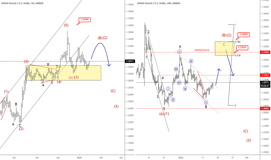 Cable May Retest The 1.33 -1.34 Resistance Area