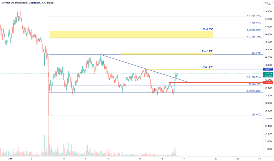CRVUSDT - can Buy it with these Targets