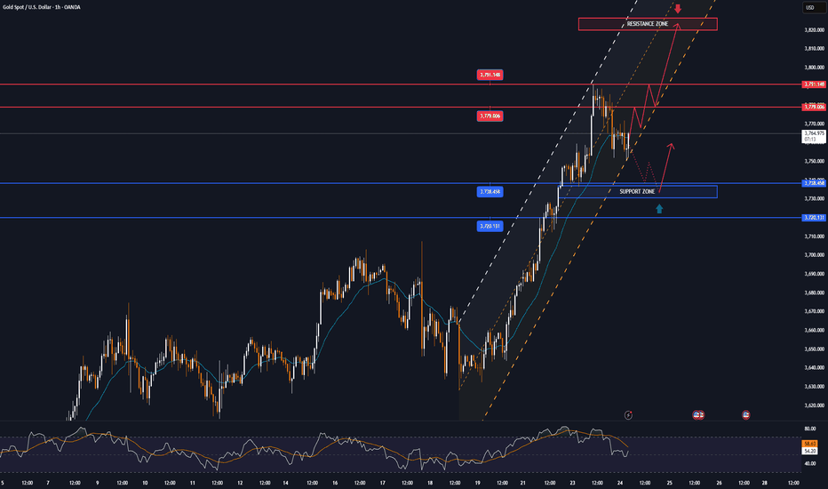 GOLD has all-round support, Fed, geopolitics