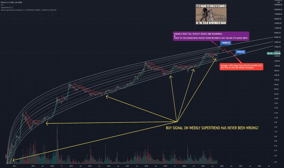 BTC To $140K By Mid November!!!