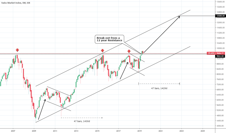 SMI: New bull market on Swiss stocks. Excellent buy opportunity.