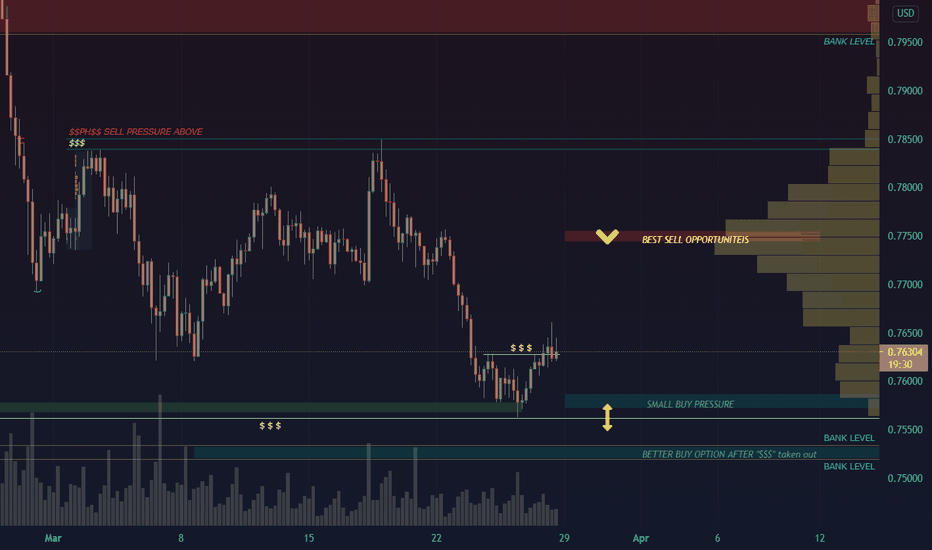 AUD/USD - FOLLOW THE BULLISH MOMENTUM (BOTH ZONES)