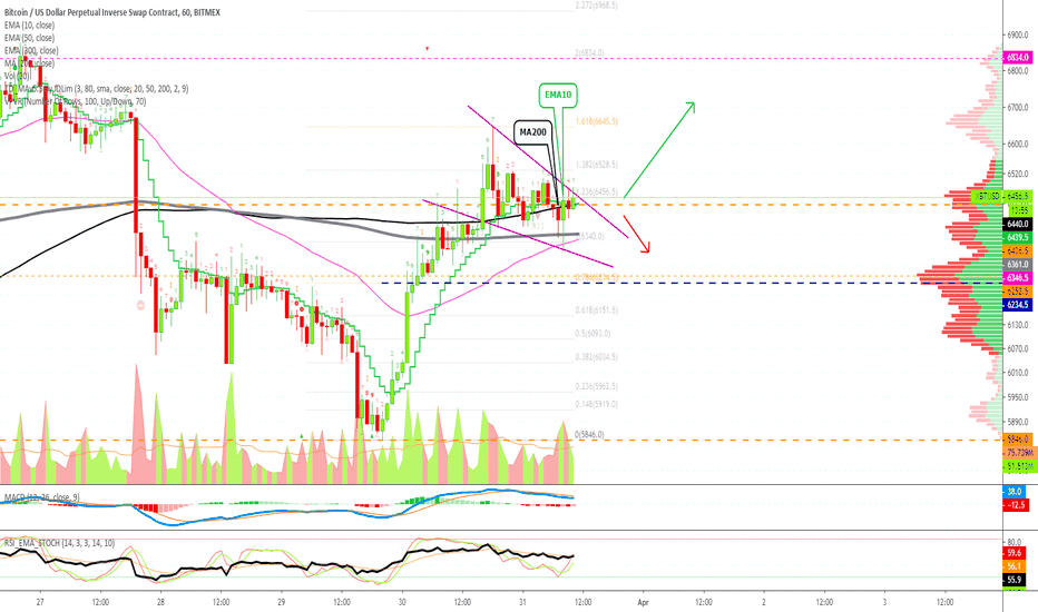 Bitcoin Continues Aiming Higher -Short-Term Analysis, 6.8K Next?