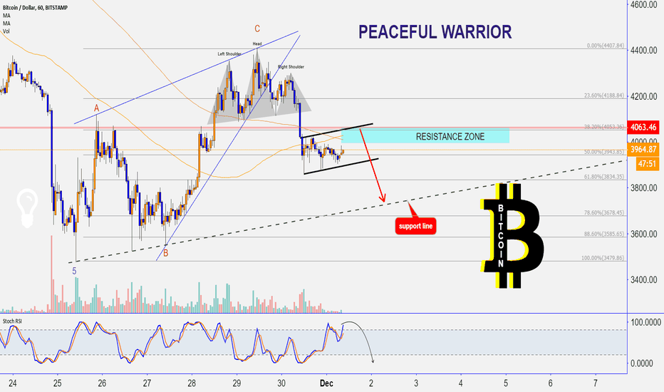 BITCOIN : classic patterns and behavior