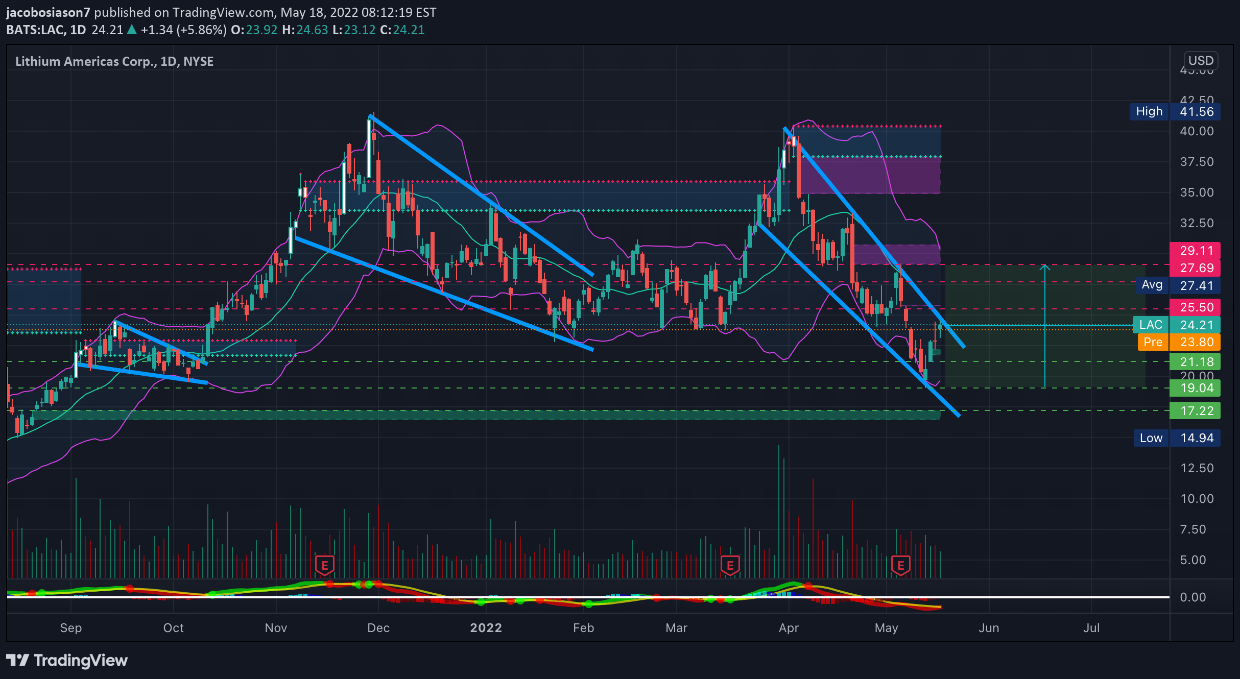 NYSE:LAC Idea Chart Image by jacobosiason7