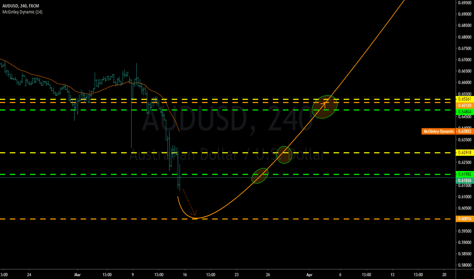 AUDUSD LONG! Confirm Price-Action at 0.61982