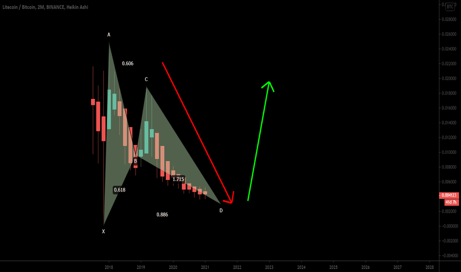 LTCBTC forme big BAT | Upto 593% profit expected