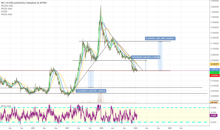 Looking for a new GEM 7 ( shit coin in crypto )