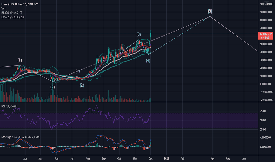 luna/usd