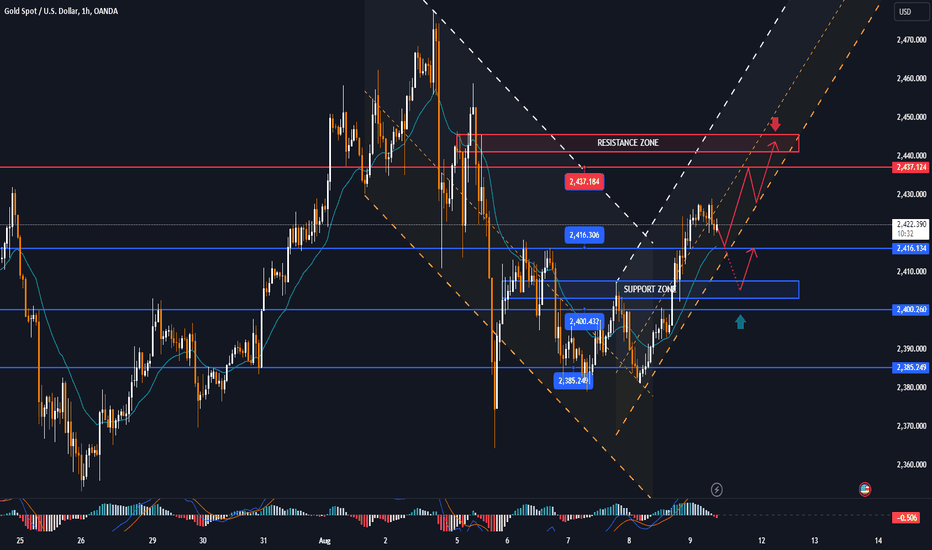 GOLD is stable with an uptrend