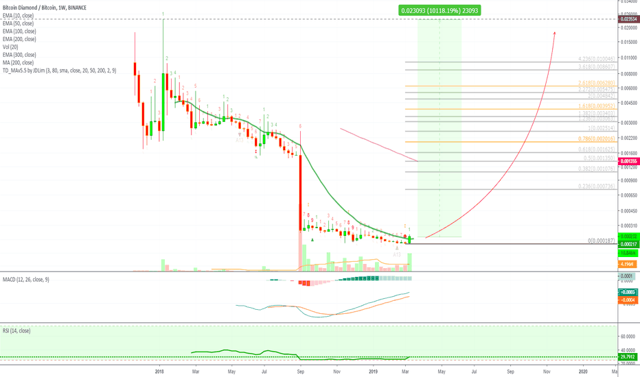 Bitcoin Diamond 10,000% Profits Potential (BCDBTC)