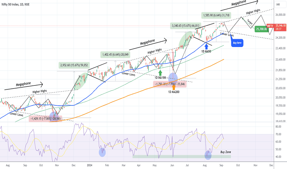 NIFTY Next buy opportunity on the 1D MA50.