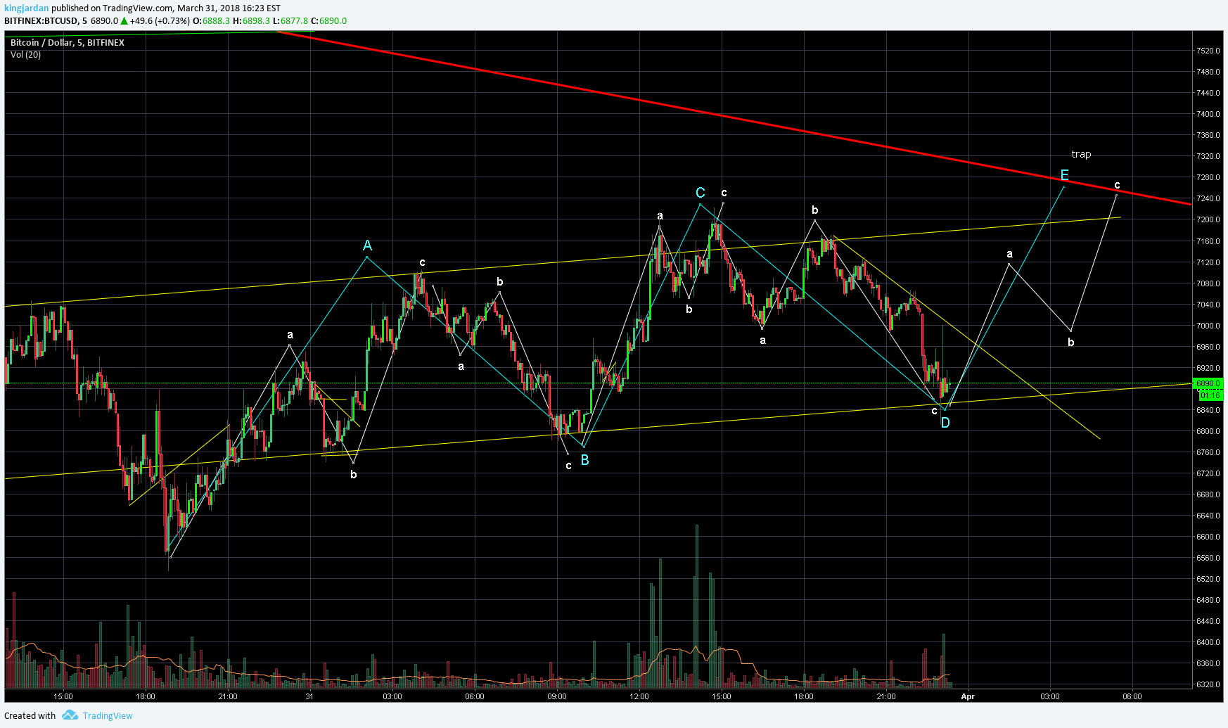 BITFINEX:BTCUSD Idea Chart Image by kingjardan