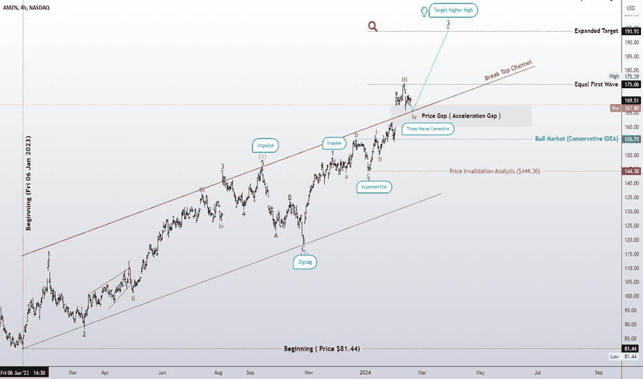 The continuation of the bull market on Amazon