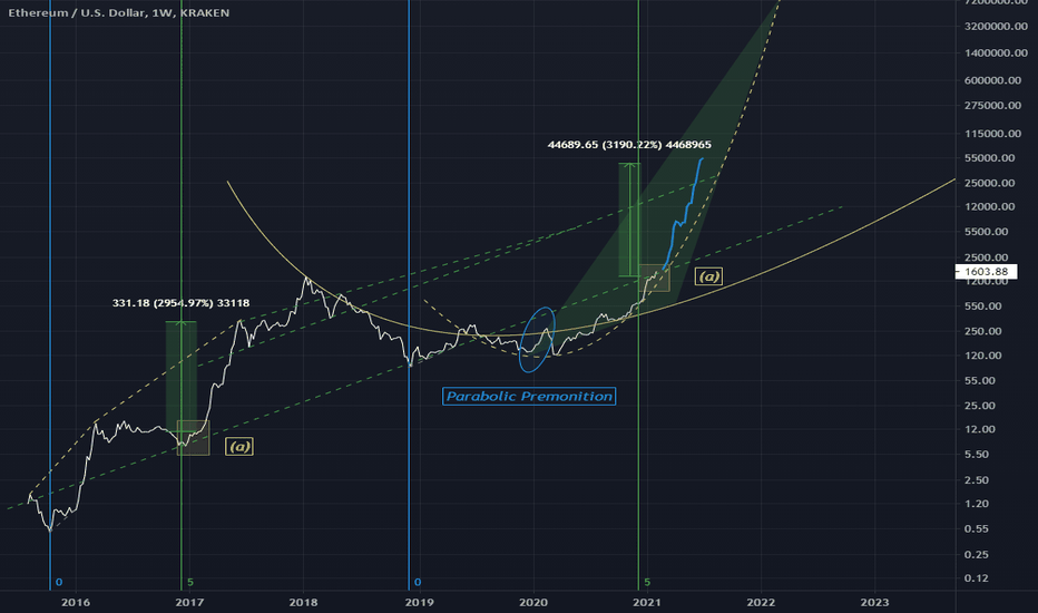 ETHUSD Developing Further