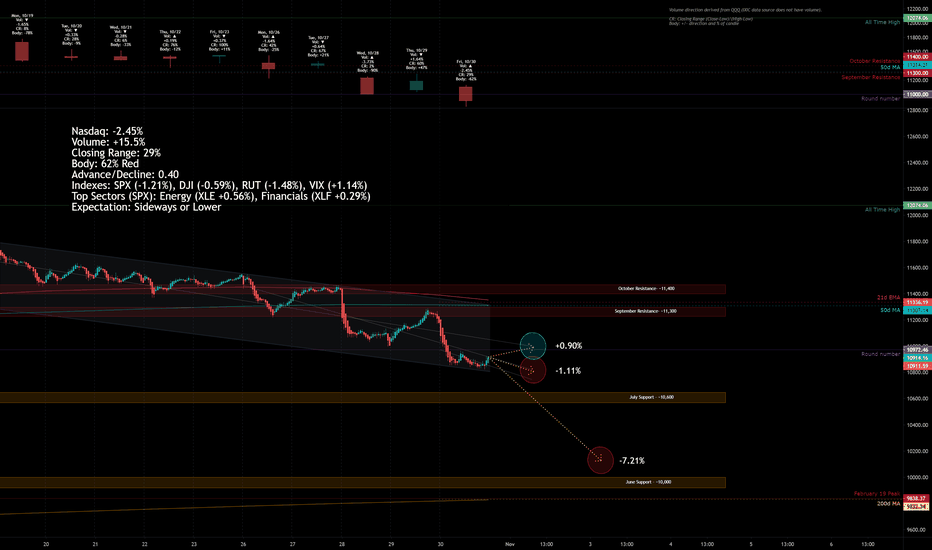 Nasdaq Market Update for 10/30