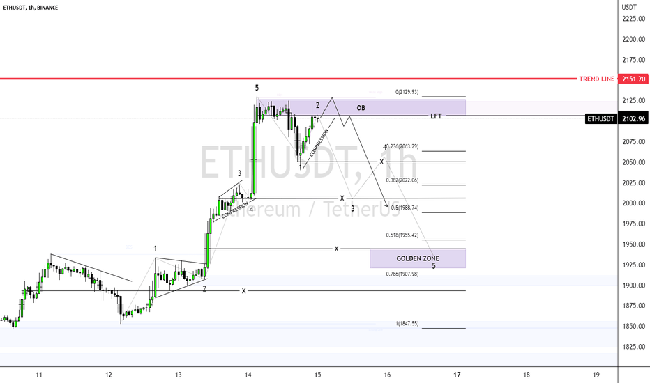 ETHUSDT - A lot of levels are waiting for correction