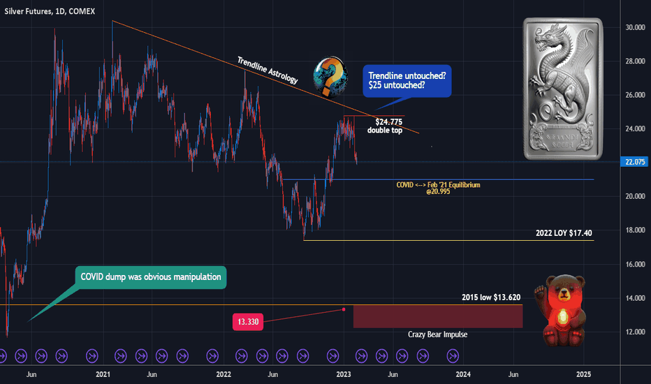 Silver SI - A Simple Trendline and Levels Scalp