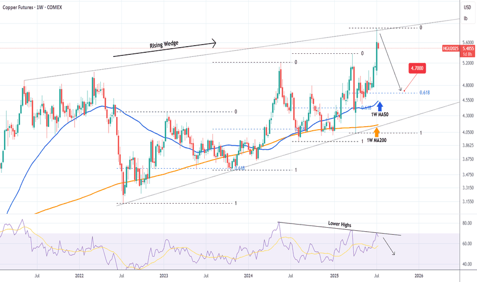 COPPER Top of 4-year Rising Wedge. Sell.