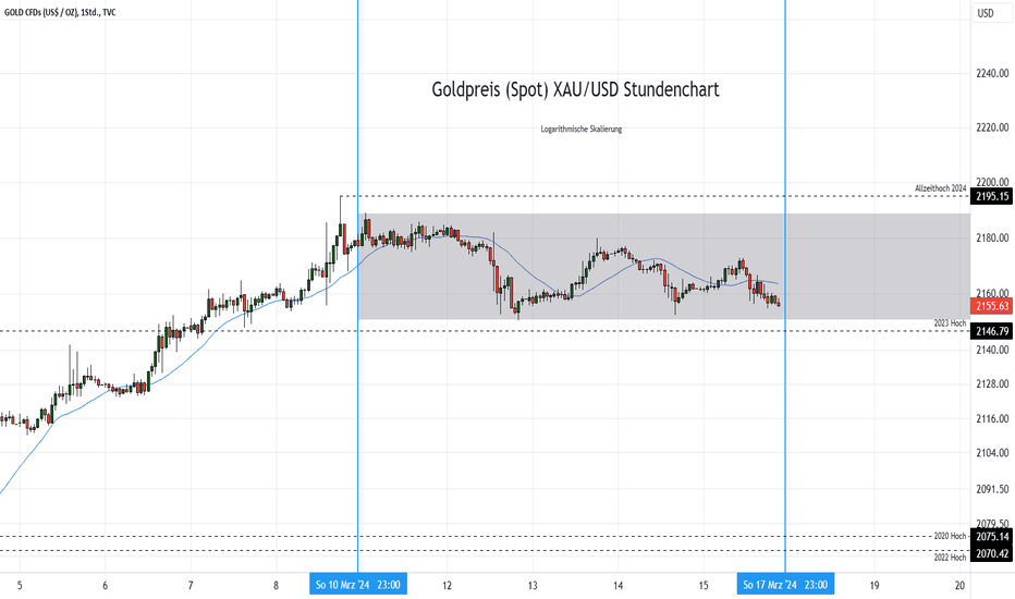 Goldpreis Chartanalyse & Prognosen für die neue Woche #12
