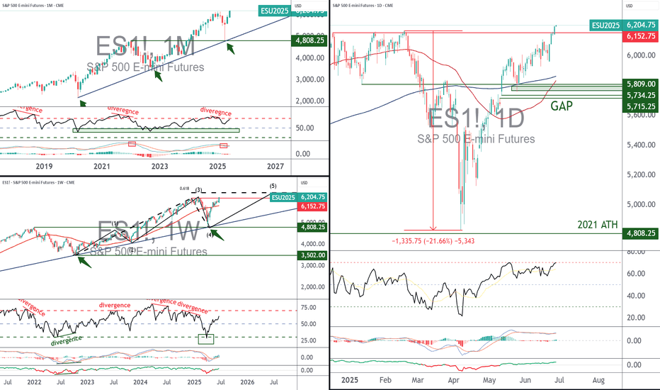 S&P 500 VS ATH, how to break through?