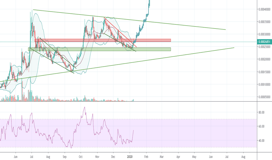ChainLink on the way for new All Time High? Massive breakout