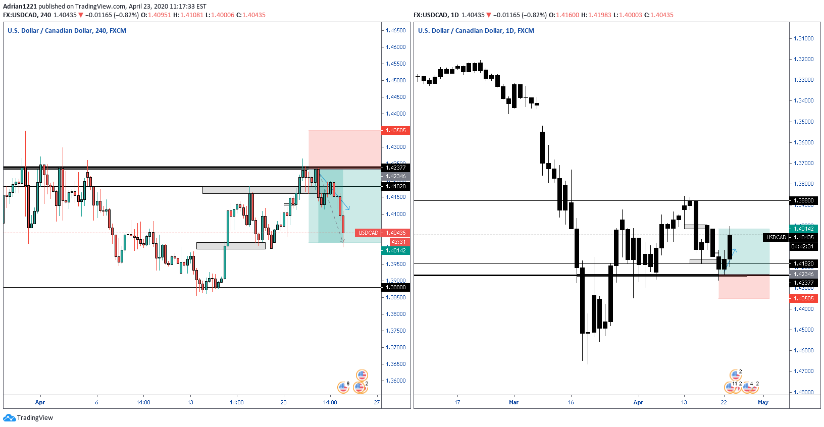 FX:USDCAD Imagen del gráfico de ideas de Adrian1221