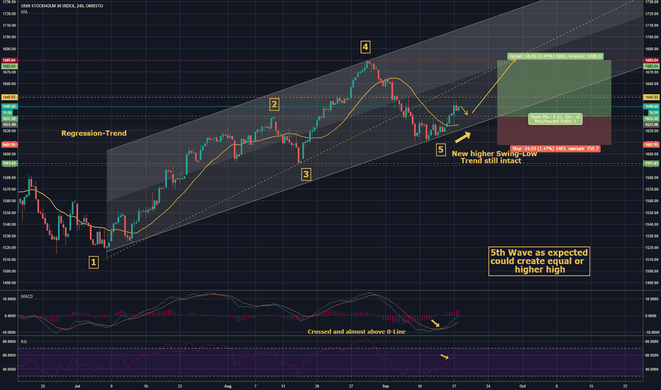 OMX-30 Liveupdate!Nice Buy-Signal#RideTheLastWave