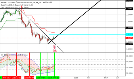 GBPCAD Future Overall Projected move/trend start