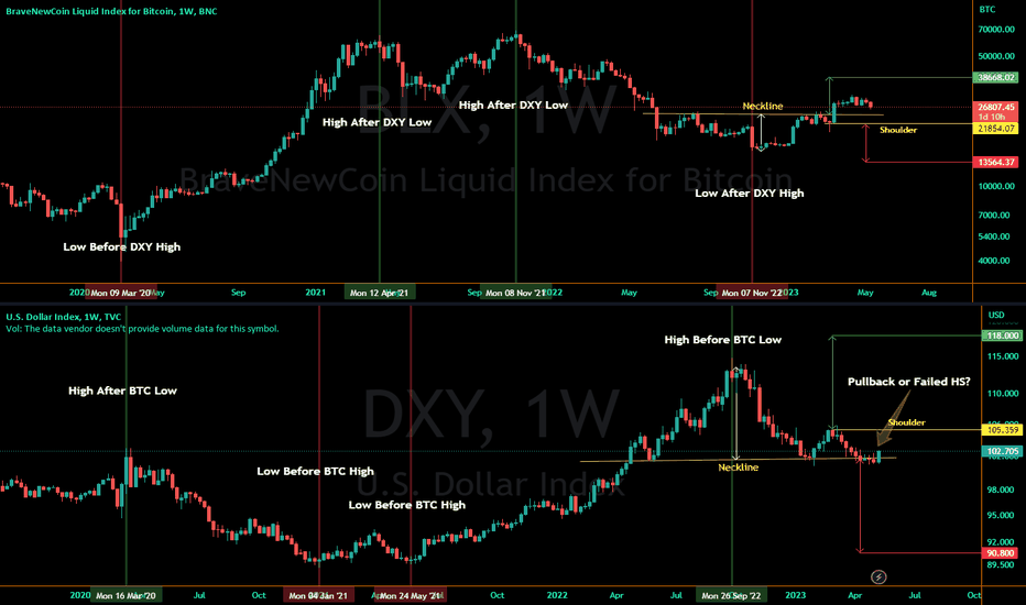Bitcoin's Negative Correlation with US Dollar Index 