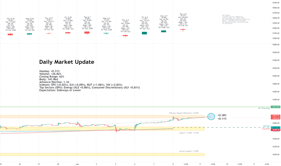 Daily Market Update for 6/8