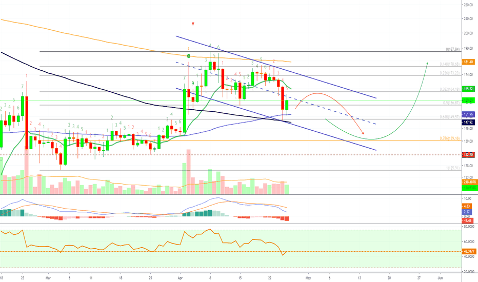 Ethereum Within A Descending Channel & Can Go Lower!