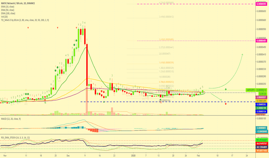 MATIC Network Trade Signal [MATICBTC](216%) @alanmasters