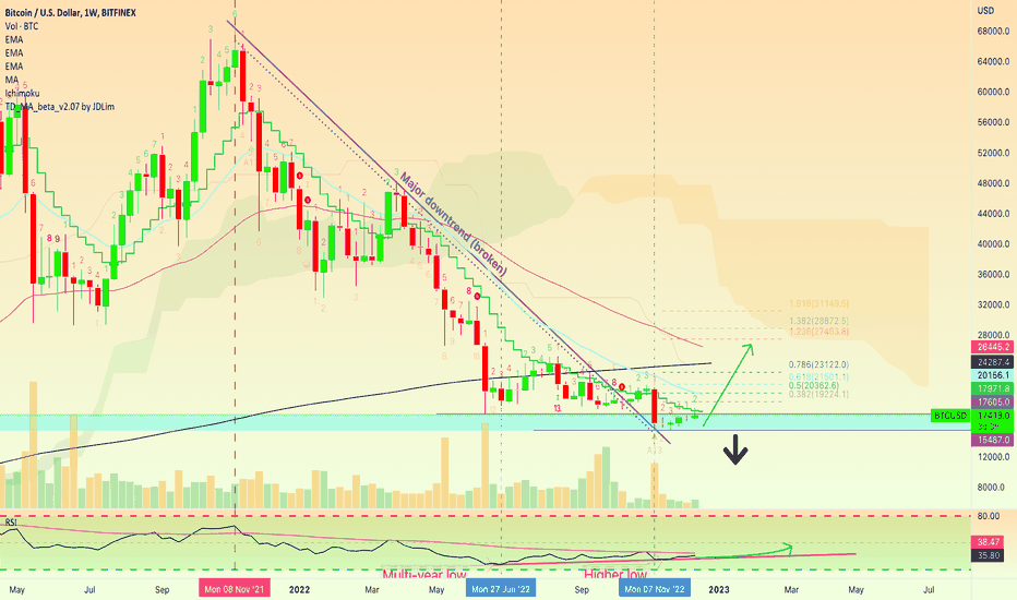 Bitcoin Breaks Free - Major Nov. 2021 Downtrend | Linear Scale