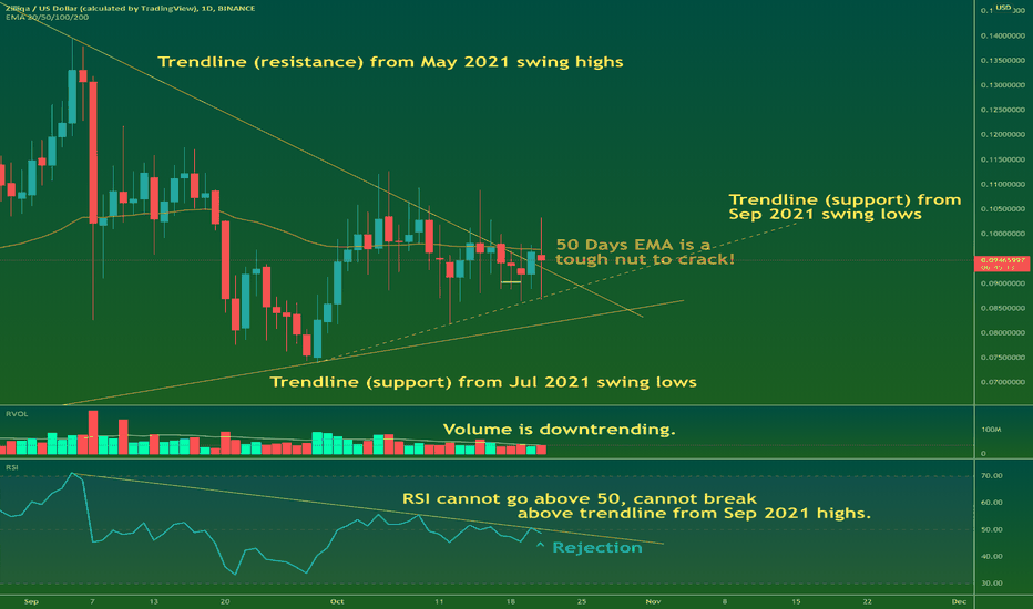 $ZILUSDT rejected at trendline from previous Swing Highs