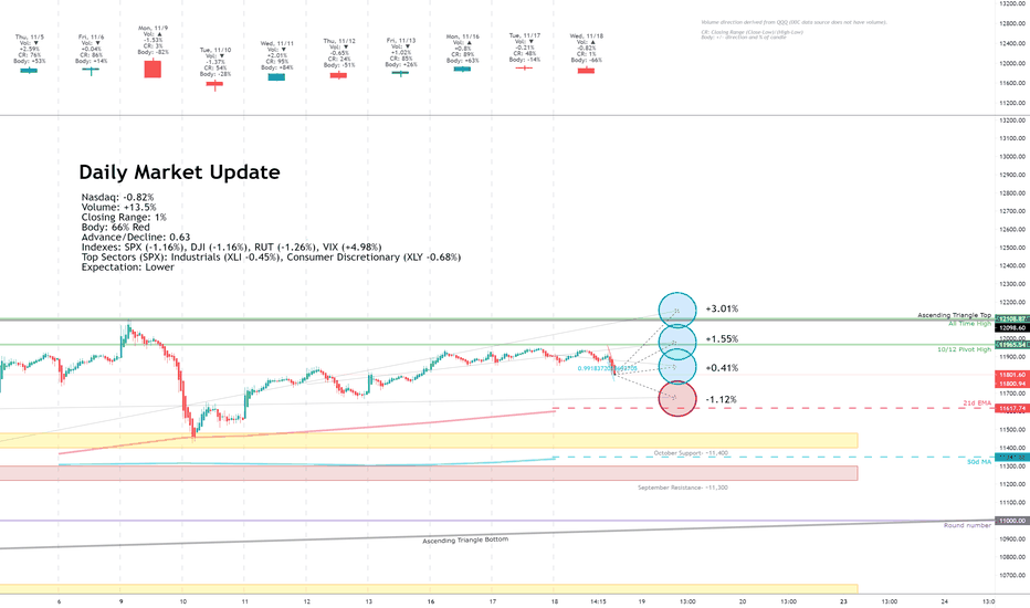 Daily Market Update for 11/18