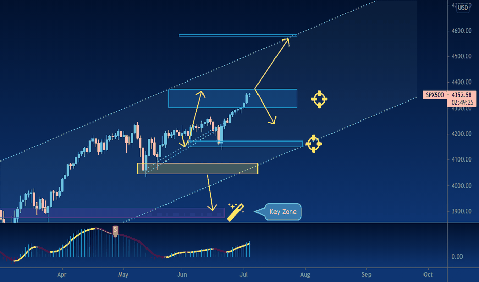 SPX (every week I will update the chart)