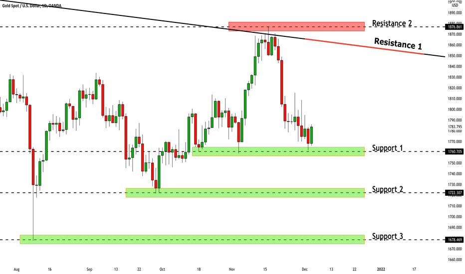 GOLD (XAUUSD): Key Levels to Watch Next Week 🥇