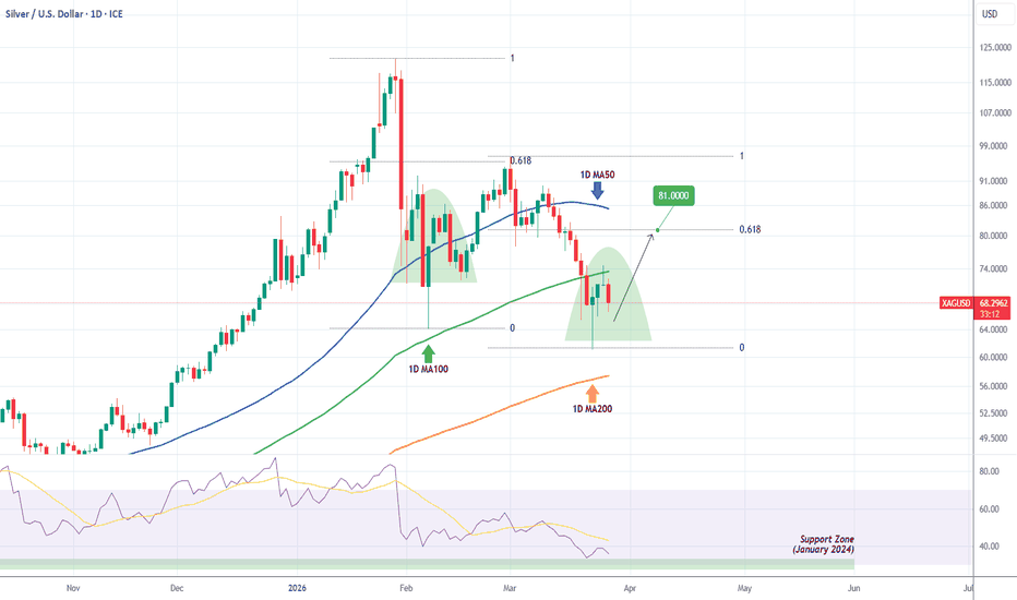 XAGUSD Relief rally coming?