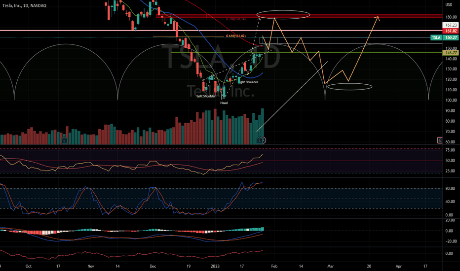 BULLISH into BEARISH Scenario