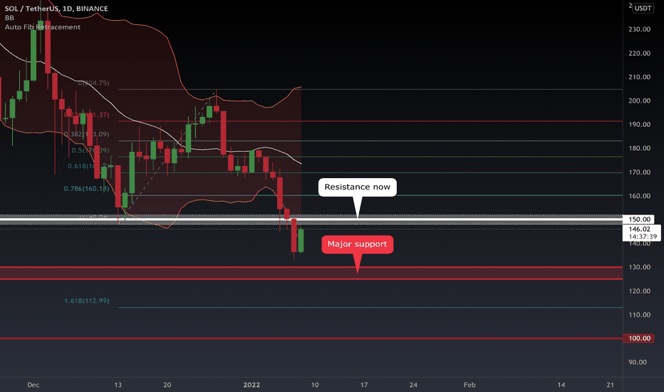 Keep an eye on support and resistance levels