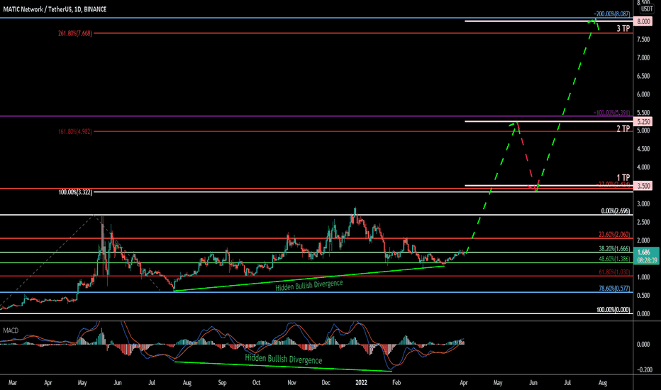MATIC (Polygon) Coin Analysis 01/04/2022