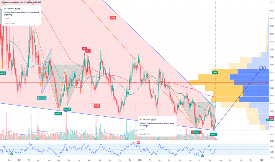 ZM Zoom Video Communications Options Ahead of Earnings